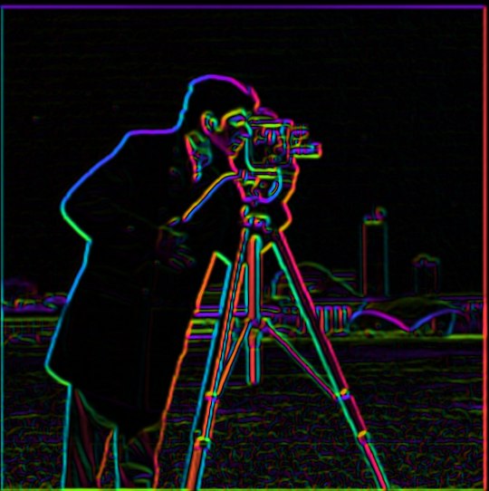 Hue shows which way the edge points, brightness shows how strong it is.