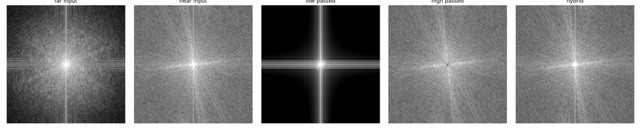 Log magnitude of the Fourier transform. All five panels use the same brightness scale.