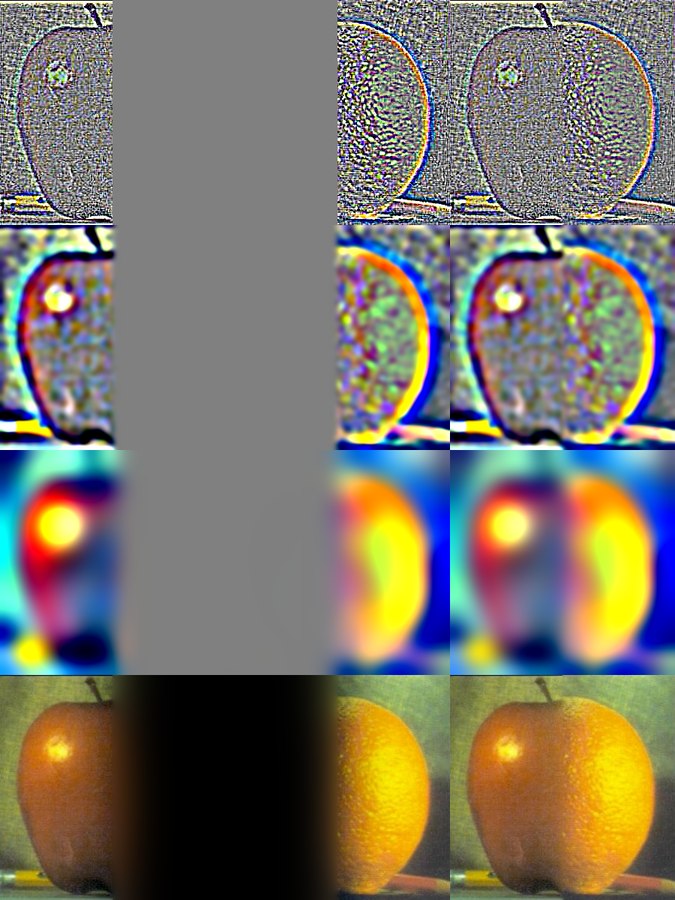 My version of Szeliski Figure 3.42. Rows are Laplacian levels 0, 2 and 4, then the full sum. Columns are the masked apple, the masked orange, and the two added together.