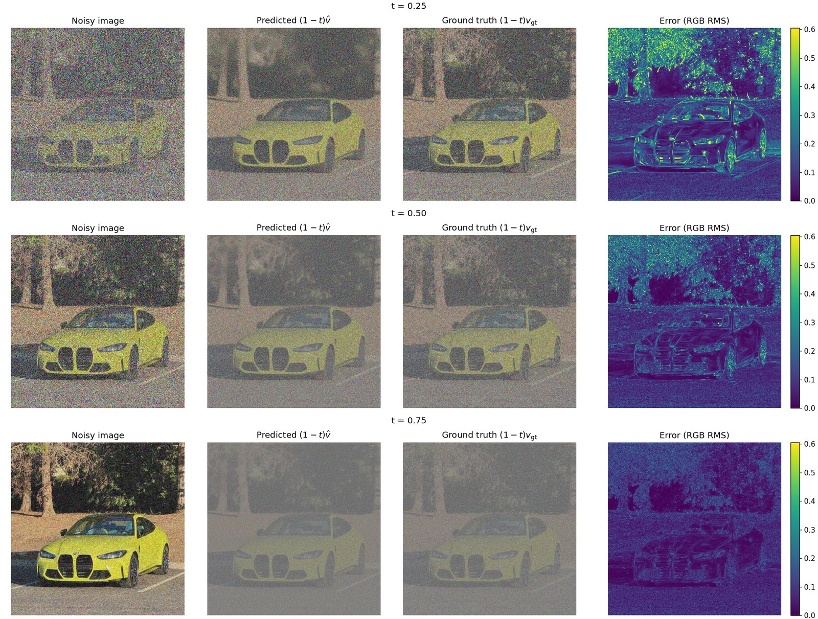 Rows are t = 0.25, 0.50 and 0.75. Columns: noisy input, predicted update, ground-truth update, per-pixel RMS error.