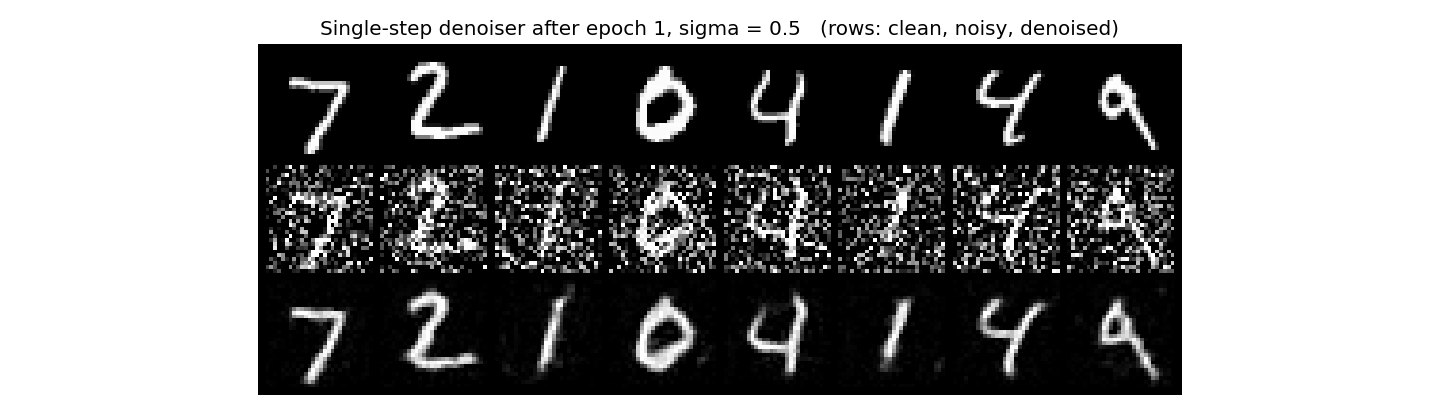 After epoch 1. Rows: clean test digit, noisy input at σ = 0.5, denoised output.