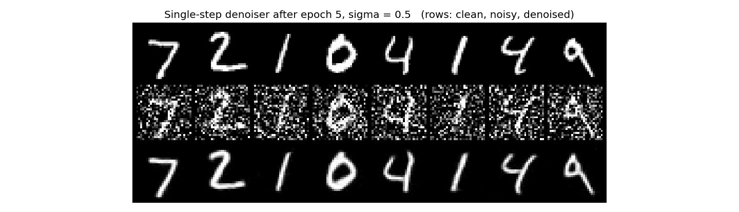 After epoch 5, on the same digits and the same noise.
