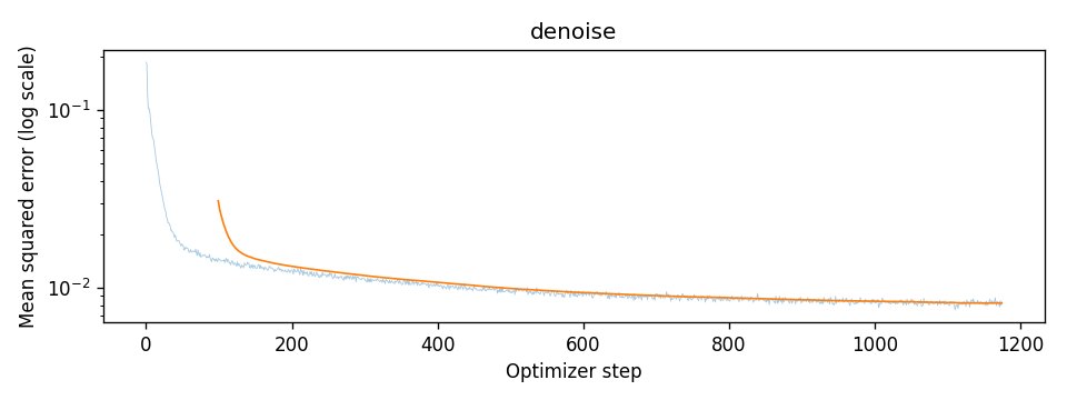 Training loss for all 5 epochs (1,175 steps), log scale. Faint: every step. Solid: 100-step average.