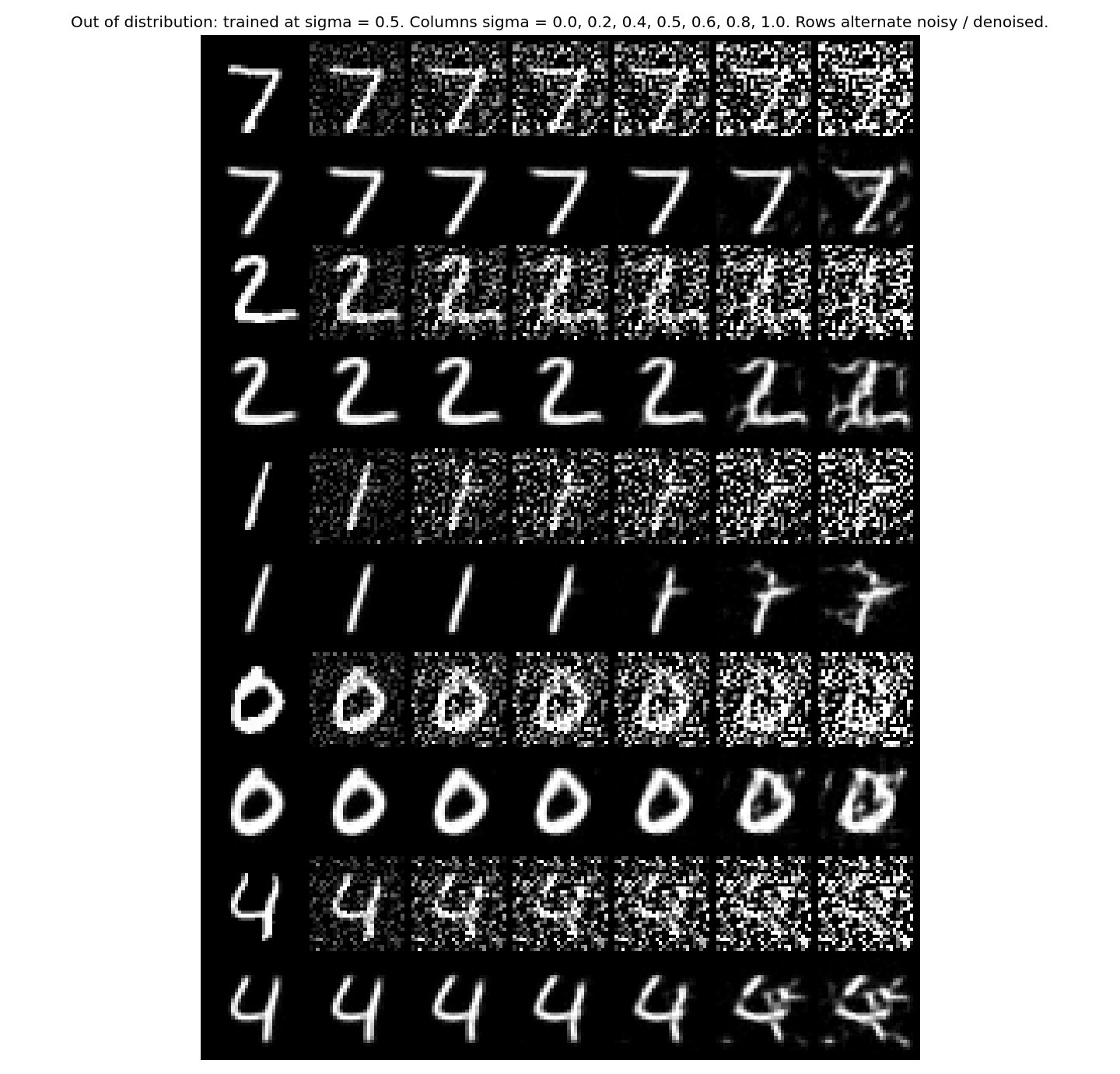 Columns are σ = 0, 0.2, 0.4, 0.5, 0.6, 0.8, 1.0. Rows alternate noisy input and output.