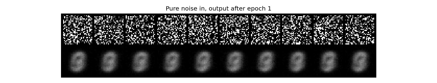 After epoch 1. Top: ten pure-noise inputs. Bottom: outputs.