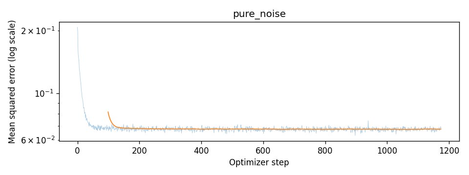 Training loss with pure noise as the input, log scale.
