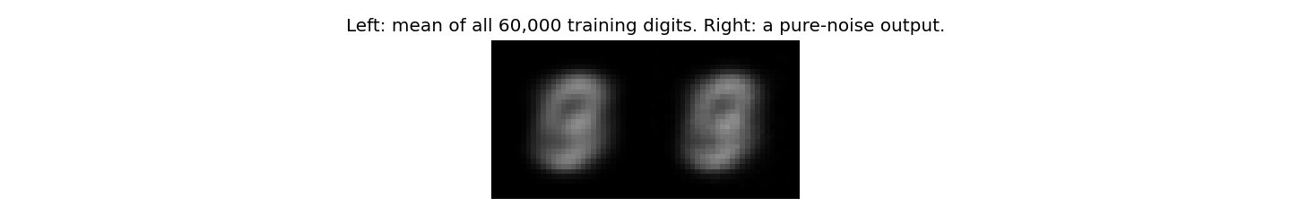 Left: the average of all 60,000 training digits. Right: one output from the pure-noise model.