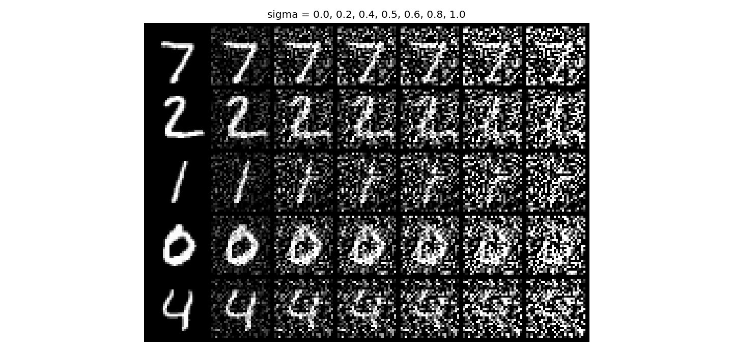 Rows are five test digits. Columns are σ = 0 to 1.