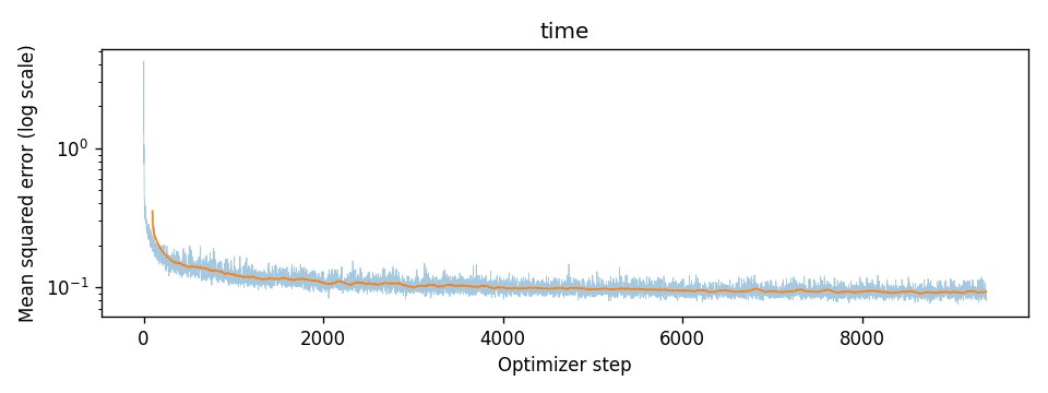 Training loss over 10 epochs (9,380 steps), log scale.