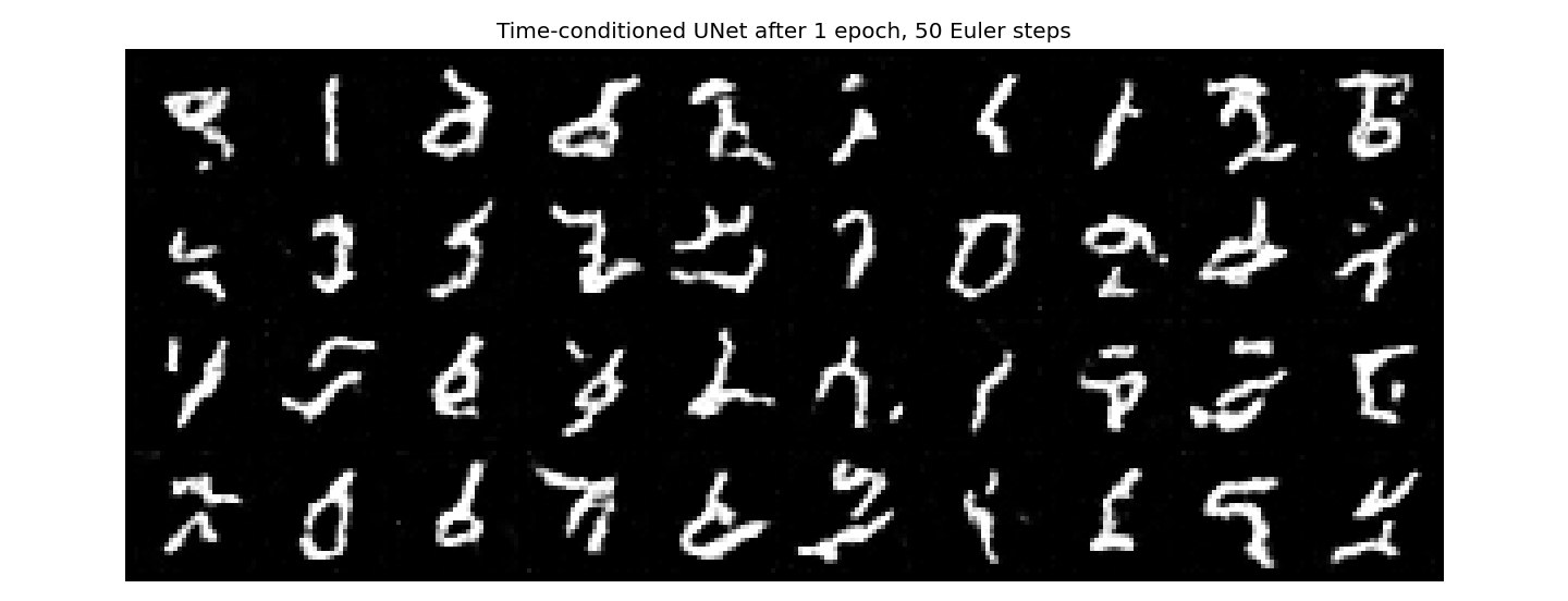 After 1 epoch.