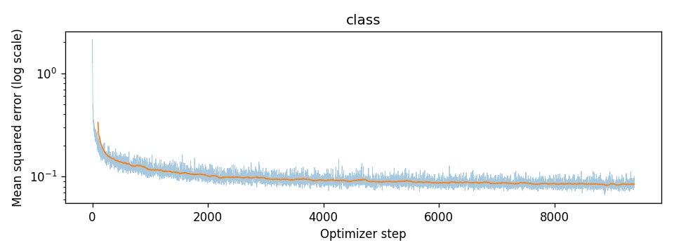 Training loss over 10 epochs, log scale.