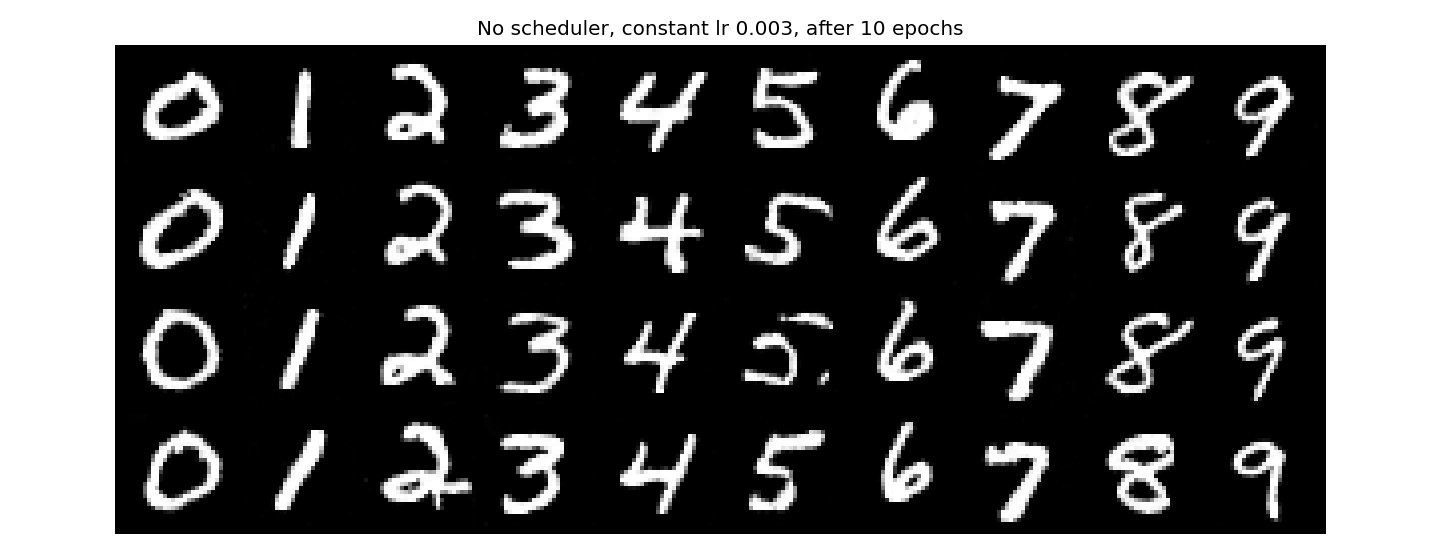 Constant 3e-3, no scheduler, after 10 epochs.