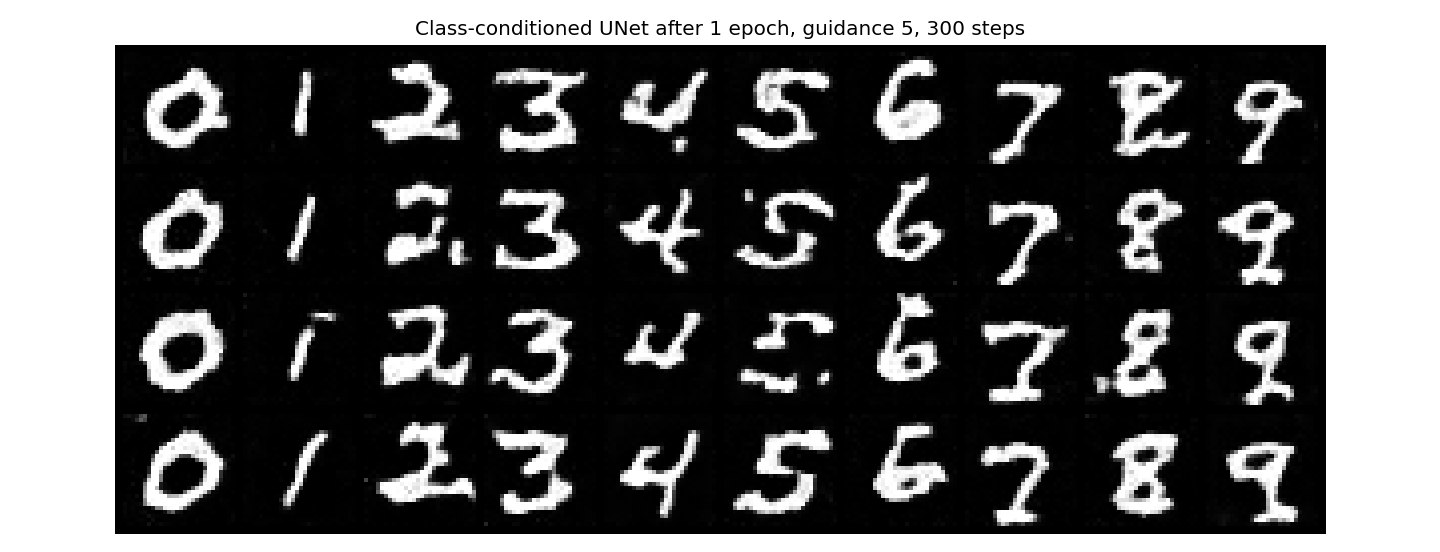 After 1 epoch. Columns are digits 0 to 9.
