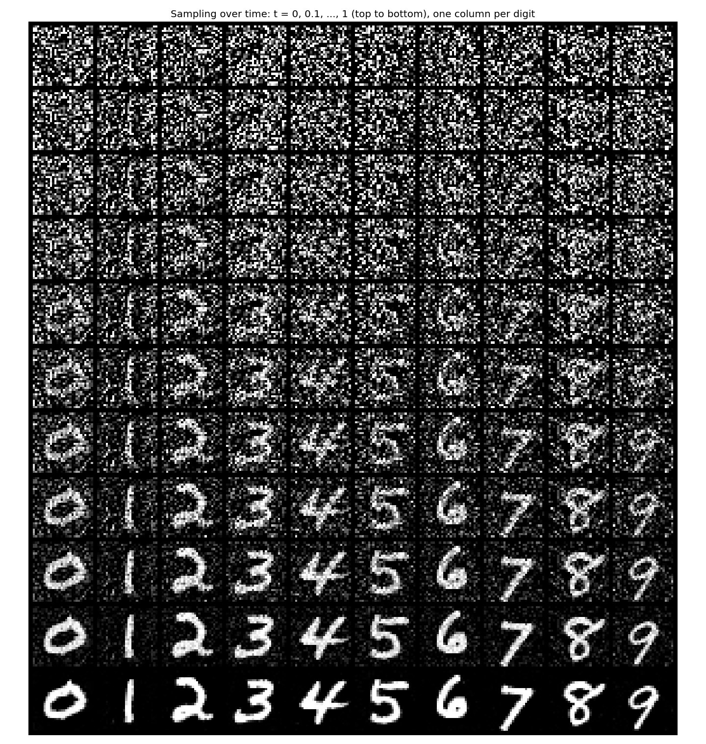 One sample of each digit forming over the 300 steps, t = 0 to 1 from left to right.