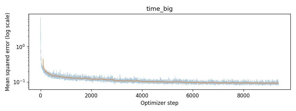 Training loss of the D = 128 model, log scale.