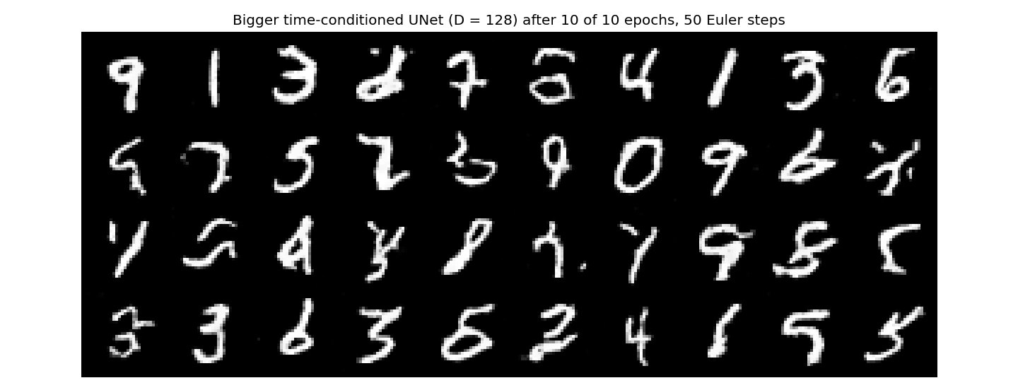 Twice as wide: D = 128, 10 epochs, 50 steps.